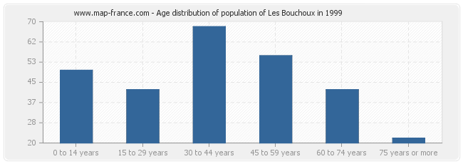 Age distribution of population of Les Bouchoux in 1999